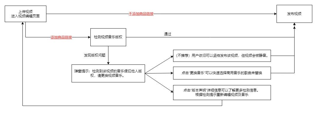 TikTok电商短视频音乐选用指南